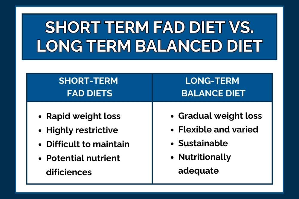 Short-Term Fad Diets vs. Sustainable Healthy Eating | A side-by-side infographic comparing short-term fad diets and sustainable healthy eating across six key areas including goals, approach, duration, nutrition, food relationship, and results.